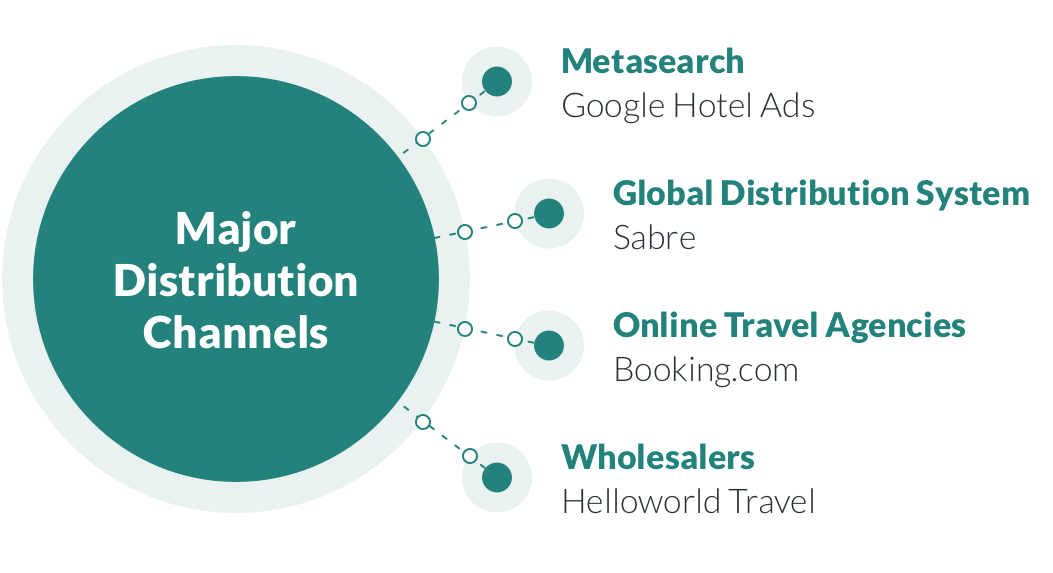 major-distribution-channels-for-hotels