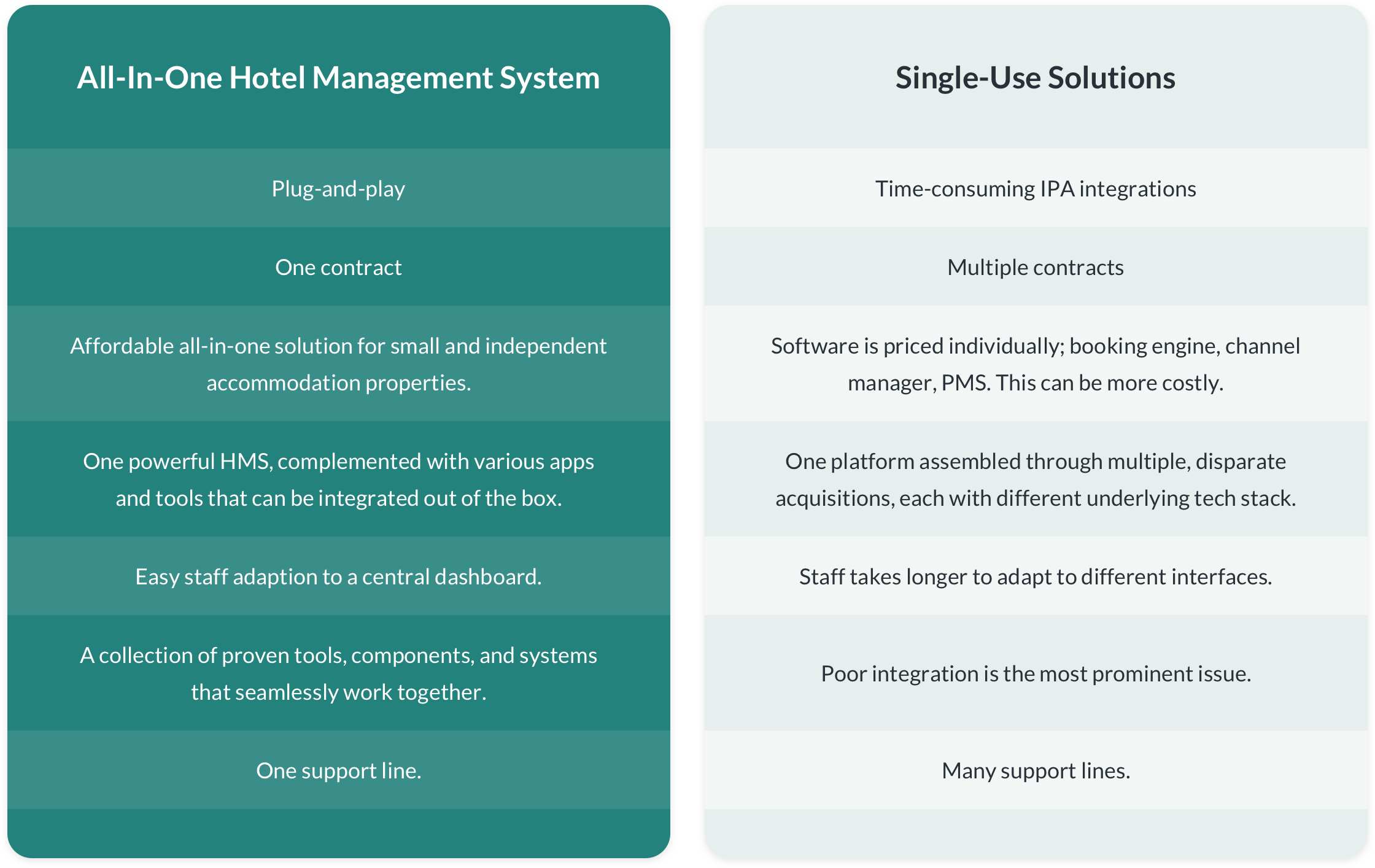 all-in-one-hotel-management-system vs single use system 